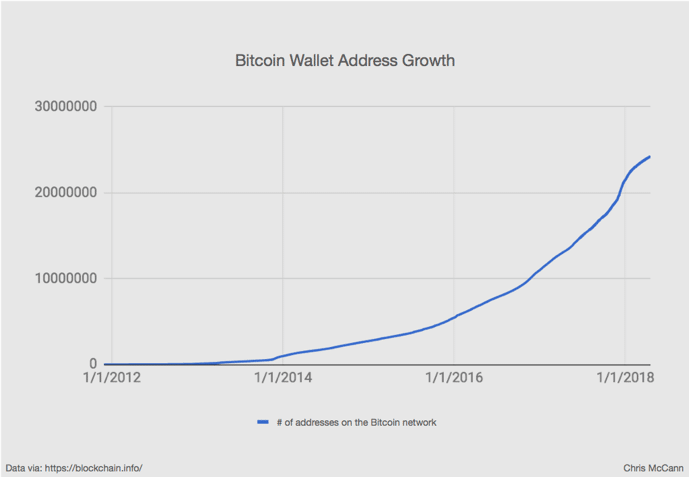 graph showing growth of bitcoin cryptocurrency wallet address