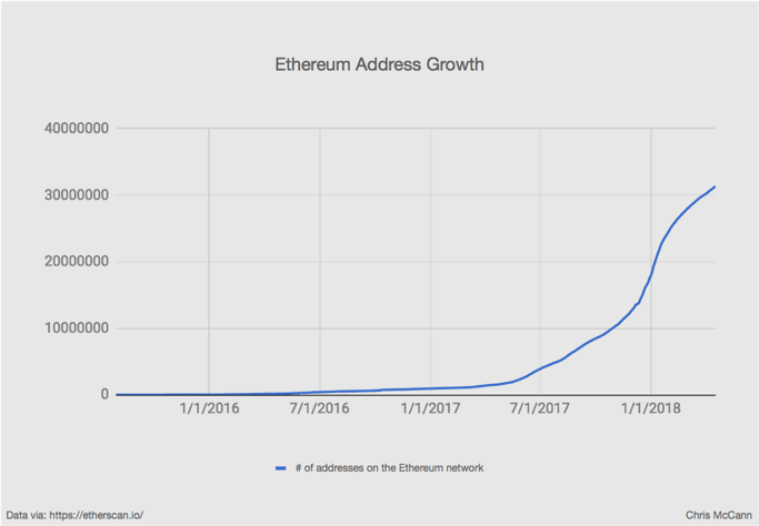 graph showing cryptocurrency ethereum wallet address growth